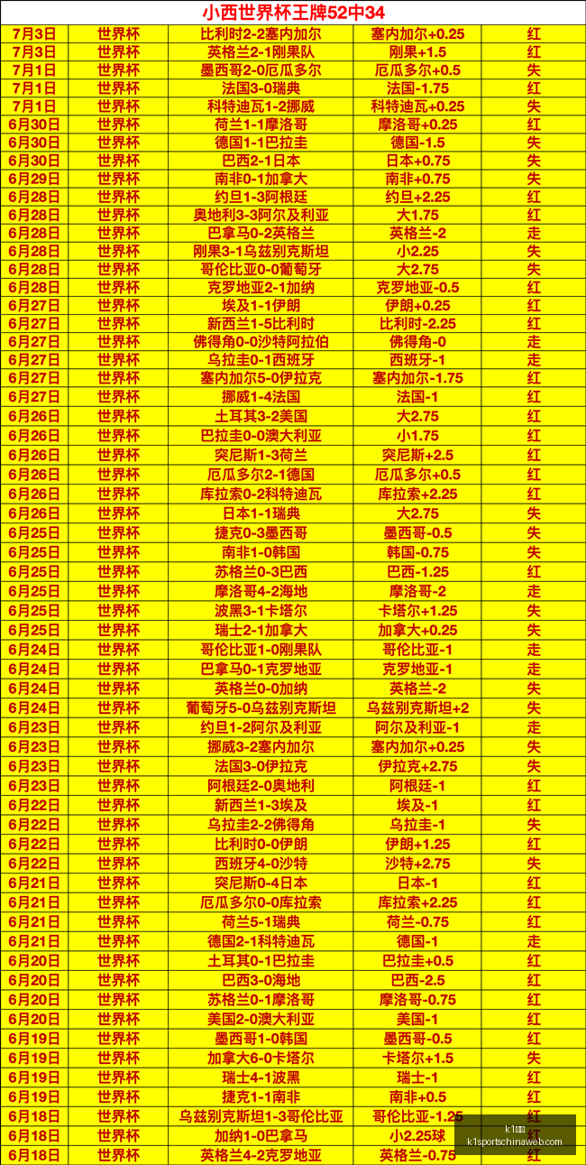 世界杯预测,负前瞻,精准命中,K1体育官网,K1体育下载,K1体育直播,K1体育分析,K1体育平台